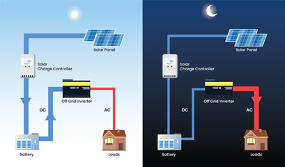 How does an electric solar panel work to generate electricity vector illustration, diagram process, inverter, battery, solar charge controller © lala Firdaa