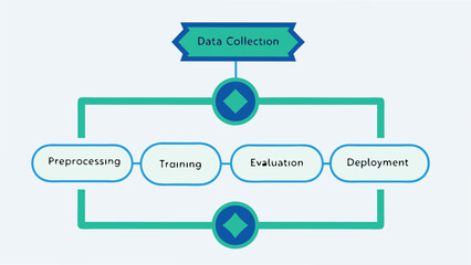 Machine learning process flowchart with four stages