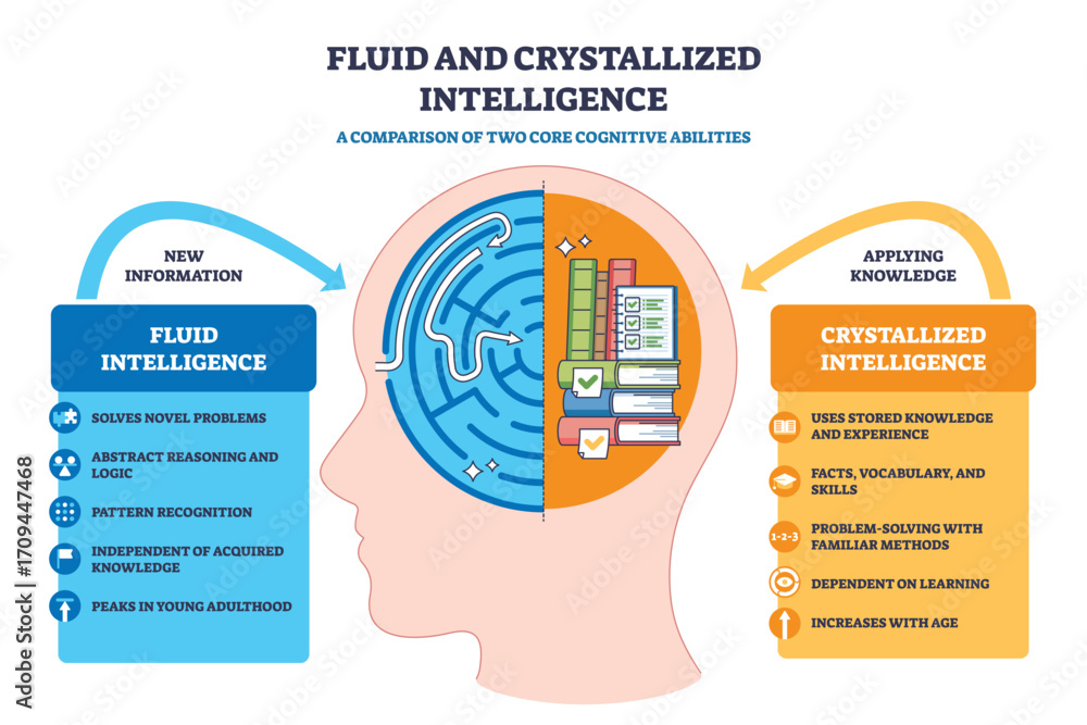 Poster fluid intelligence is visualized as abstract reasoning and logic, shown by a maze, brain, and icons.