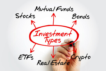 Investment Types diagram showing financial options such as Stocks, Mutual Funds, Bonds, Crypto, Real Estate, and ETFs. Central term with arrows pointing outward