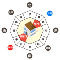 運勢　鬼門と裏鬼門