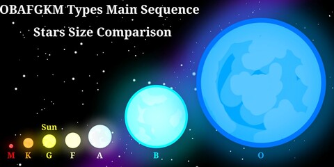 Main Sequence Stars Types Size Comparison (OBAFGKM) – Scientific Infographic