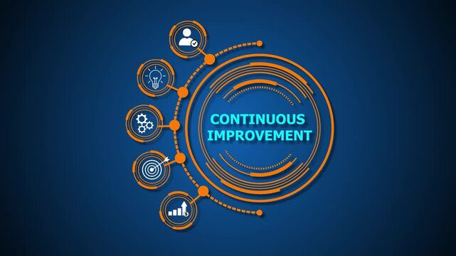 Continuous Improvement is an ongoing effort to enhance products, services, or processes by making incremental improvements, increasing efficiency, quality, and performance over time.