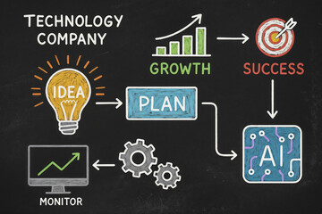 Business workflow from idea to success with AI integration, drawn on a chalkboard.