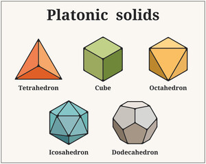 Colorful set of platonic solids. Tetrahedron. Hexahedron. Octahedron. Icosahedron. Dodecahedron. Vector illustration.