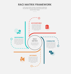 RACI matrix framework infographic outline style with circle on center and line cycle container 4 point template with for slide presentation