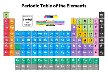 Colorful Periodic Table of the Elements Vector Illustration - shows atomic number, symbol, name, abridged standard atomic weight, state of matter and element category