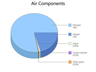pie chart displaying the composition of Earths atmosphere with nitrogen, oxygen, argon, carbon dioxide, and other gases diagram hand drawn schematic raster. Science educational illustration