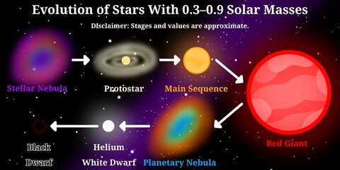 Stellar Evolution of Stars 0.3–0.9 Solar Masses – Stellar Evolution Infographic