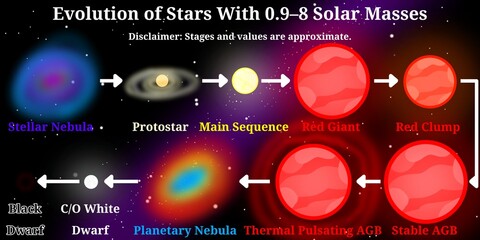 Stellar Evolution of Stars 0.9–8 Solar Masses – Stellar Evolution Infographic