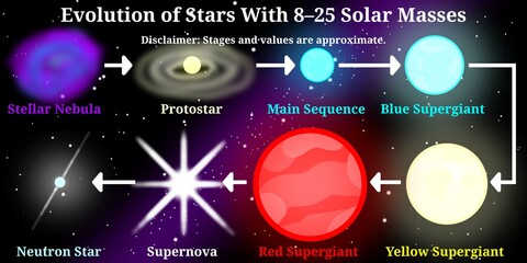 Stellar Evolution of Stars 8–25 Solar Masses – Stellar Evolution Infographic
