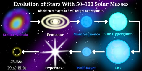 Stellar Evolution of Stars 50–100 Solar Masses – Stellar Evolution Infographic