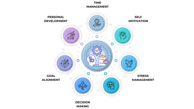 Personal development infographic, productivity skills chart, time management and motivation diagram