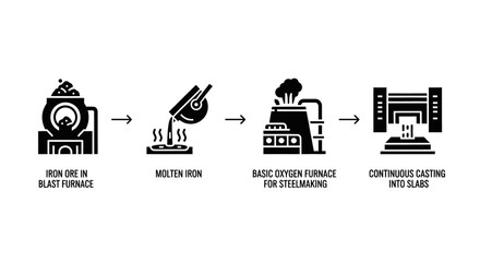 Steel production process, from iron ore to continuous casting.