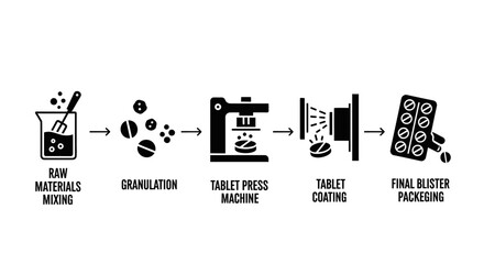 Pharmaceutical tablet production process, from raw materials to final packaging.