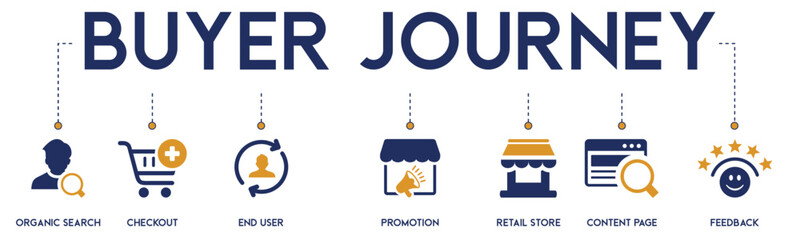 Buyer journey vector infographic banner. Concept of the customer purchasing process with icons for search, checkout, and feedback. Modern flat illustration for marketing and e-commerce presentations.