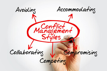 Mind map showing Conflict Management Styles in center bubble. Branches highlight five types: Avoiding, Accommodating, Compromising, Competing, and Collaborating
