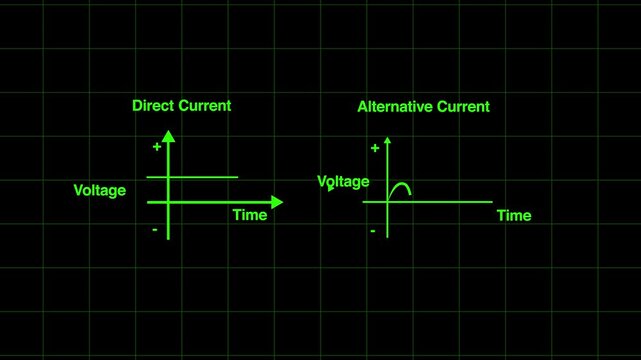 alternating current and direct current animation. on black background Video showing the variation of alternating current with time animation
