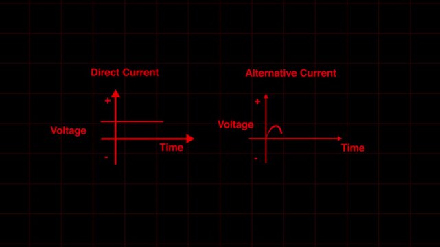 alternating current and direct current animation. on black background Video showing the variation of alternating current with time animation
