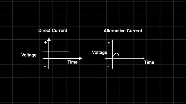 alternating current and direct current animation. on black background Video showing the variation of alternating current with time animation
