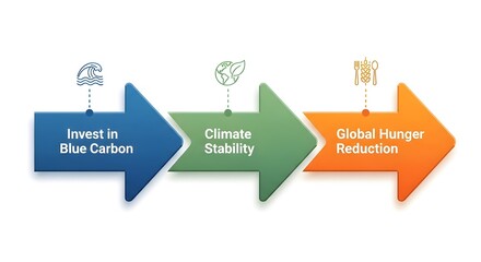 Ecosystem-Based Solutions Leveraging Blue Carbon to Combat Climate Change and Enhance Global Food Systems for a Stable Future