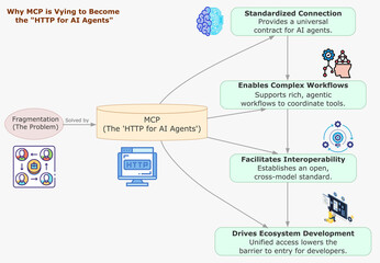 Why MCP is Vying to Become the HTTP for AI Agents