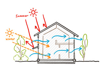 パッシブデザイン、パッシブ設計。ZEH、高気密・高断熱の家に風が走り抜ける快適な住環境のイラスト、日射取得,日射遮蔽,省エネ