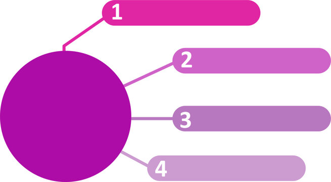A purple mind map diagram with a central circle and four numbered, colored points for organization.