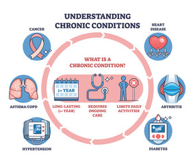Understanding chronic conditions shows key factors like long-term care, daily activity limits, and ongoing treatment. Main objects, stethoscope, calendar, activity icon. Outline diagram