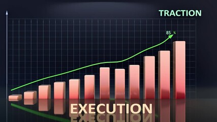 Execution leads to Traction - high and increasing values of execution bring traction. Execution growing in time creates traction in the future. 3d bar graph
