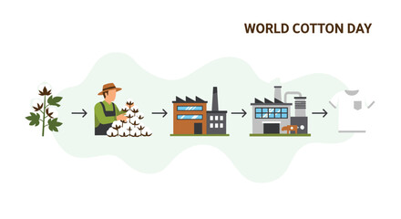 Fototapeta premium World Cotton Day - From Farm to Factory Production Process.