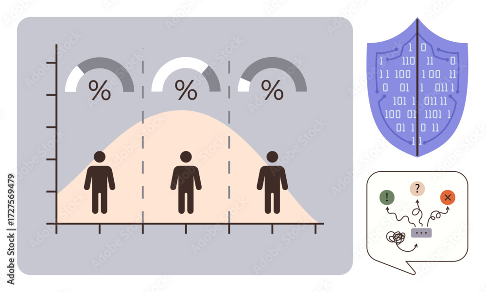 Aufkleber three figures on a bell curve with percentages, digital shield implying cybersecurity, and dialog bo