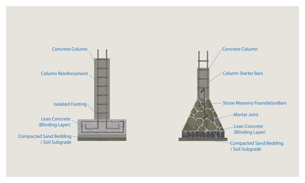 Detailed civil engineering diagram showing isolated concrete footing and stone masonry column base.