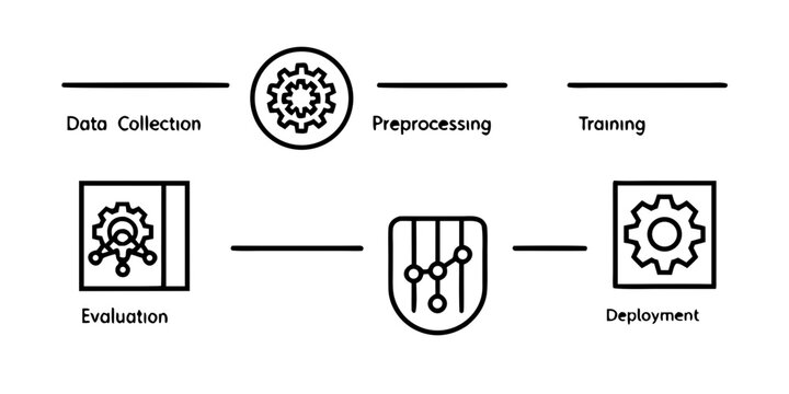 Flat vector infographic of neural network training pipeline: data collection &rarr; preprocessing &rarr; training &rarr; evaluation &rarr; deployment