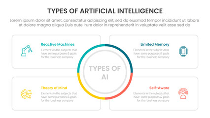 Fototapeta premium Types of AI artificial intelligence infographic 4 point stage template with big circle center and square outline box for slide presentation