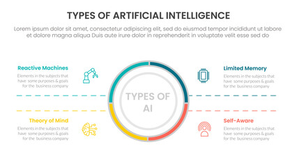 Types of AI artificial intelligence infographic 4 point stage template with big circle center and symmetric text for slide presentation