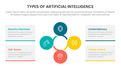 Types of AI artificial intelligence infographic 4 point stage template with circular circle cycle linked for slide presentation