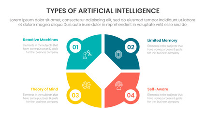 Types of AI artificial intelligence infographic 4 point stage template with creative big circle on center for slide presentation