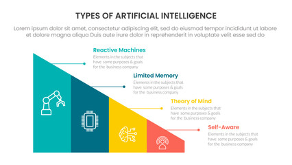 Types of AI artificial intelligence infographic 4 point stage template with triangle shape divided sledge for slide presentation