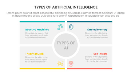 Types of AI artificial intelligence infographic 4 point stage template with big circle center rectangle square for slide presentation