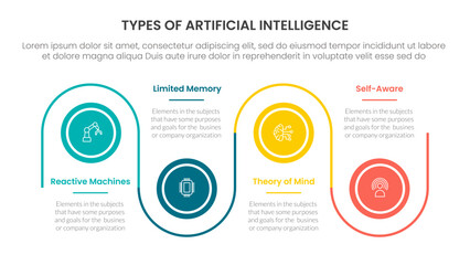 Types of AI artificial intelligence infographic 4 point stage template with timeline circle point up and down linked line for slide presentation