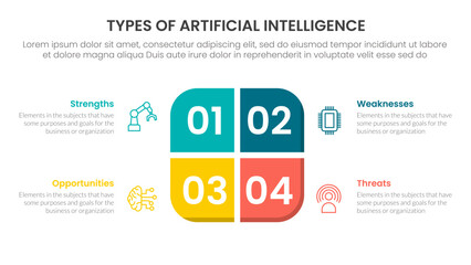 Obraz premium Types of AI artificial intelligence infographic 4 point stage template with round box on center for slide presentation