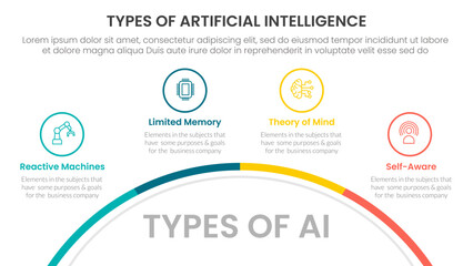 Types of AI artificial intelligence infographic 4 point stage template with half circle bottom with outline point for slide presentation