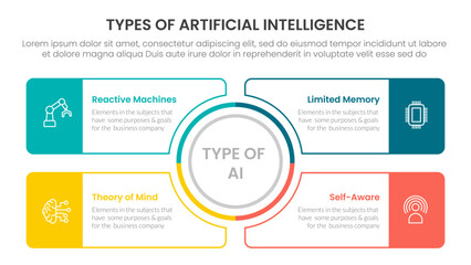 Types of AI artificial intelligence infographic 4 point stage template with outline circle center and outline rectangle box for slide presentation