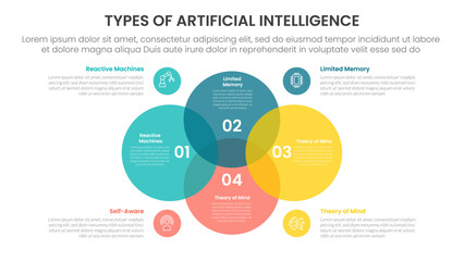 Types of AI artificial intelligence infographic 4 point stage template with venn diagram blending and big circle center for slide presentation