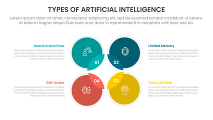 Types of AI artificial intelligence infographic 4 point stage template with venn diagram blending and circle on outline center for slide presentation
