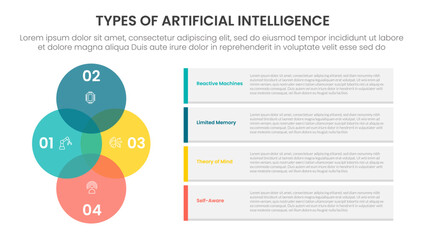 Types of AI artificial intelligence infographic 4 point stage template with venn diagram blending and vertical circle with container rectangle box for slide presentation
