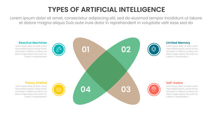 Types of AI artificial intelligence infographic 4 point stage template with venn diagram blending and round circle create x shape for slide presentation