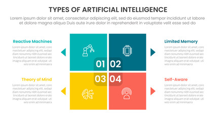 Types of AI artificial intelligence infographic 4 point stage template with matrix structure with block square shape on center for slide presentation