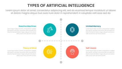 Types of AI artificial intelligence infographic 4 point stage template with matrix structure with big circle center and line arrow separator for slide presentation